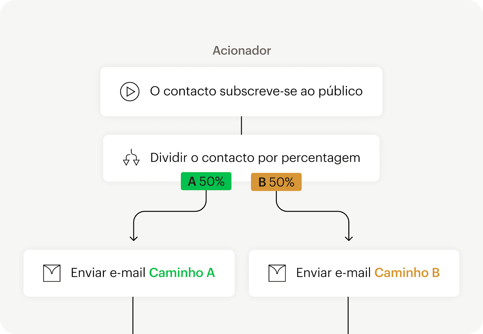 Imagem mostrando uma interface de usuário abstrata flutuante de uma jornada de automação baseada em um ponto acionador. O visual demonstra como os usuários podem testar diferentes versões de conteúdo com os testes A/B.